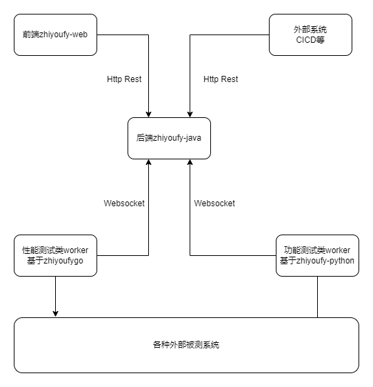 zhiyoufy-architecture